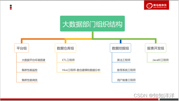 【博学谷学习记录】大数据课程-学习第三周总结