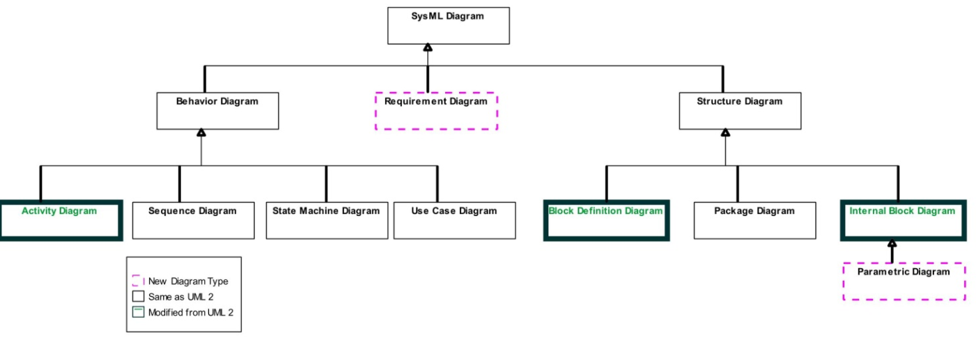 SysML Diagram Taxonomy