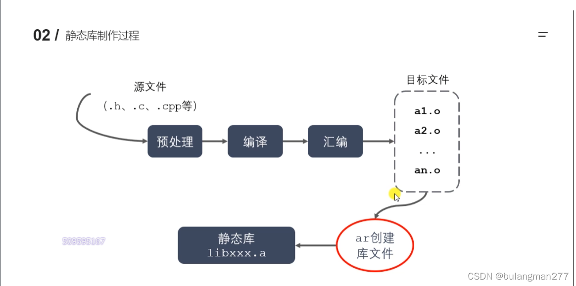 静态库制作过程