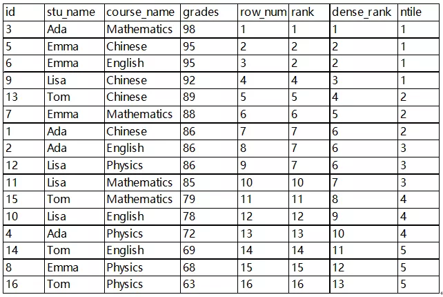 数据分析（SQL）常见面试题：开窗函数