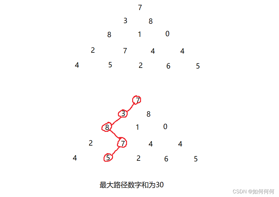 动态规划——数字三角形模型