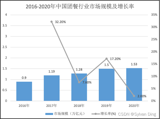 图 2 2 2016年—2022年中国团餐行业市场规模及增长率