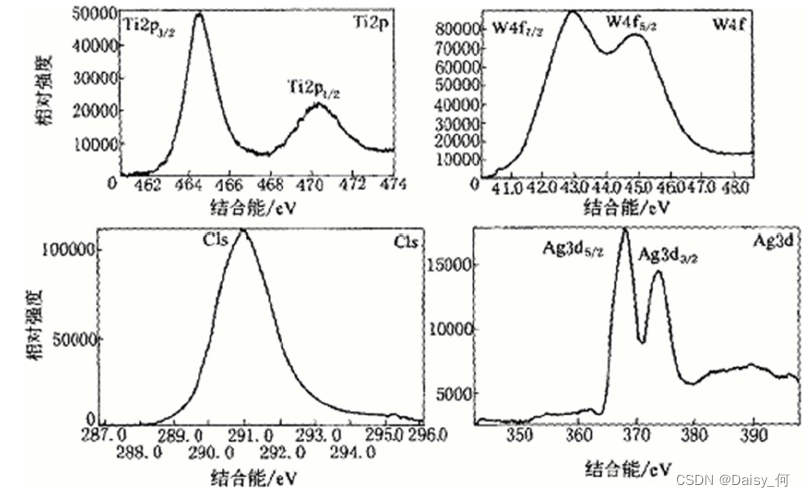 C1s、Ti2p、W4f和Ag3d的XPS谱图