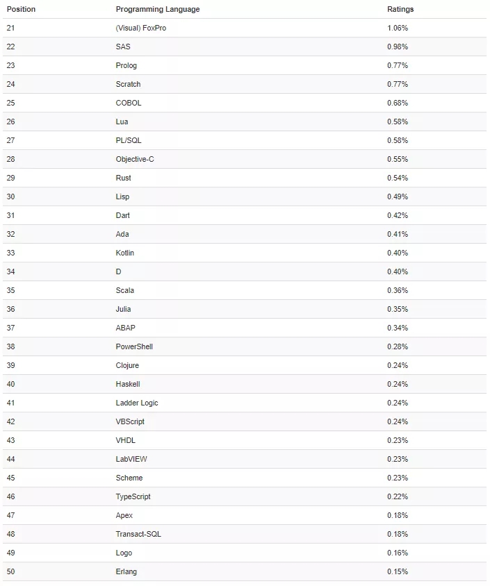 11 月 TIOBE 编程排行榜更新..，排名有点意思