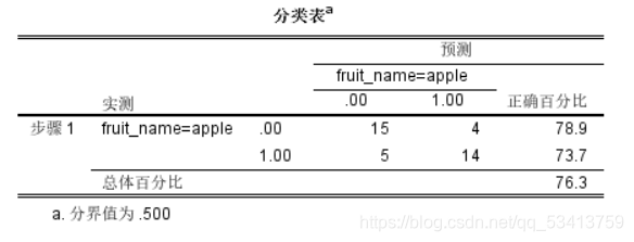 二元逻辑回归