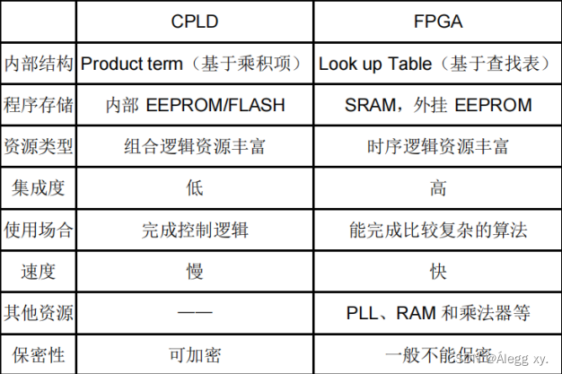 FPGA面试题（3）