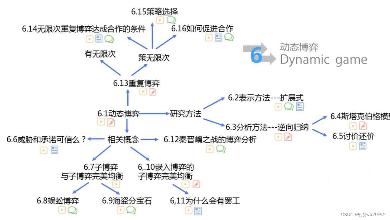博弈论——第六章动态博弈_异步动态博弈-CSDN博客