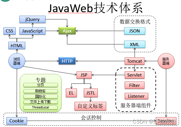 JavaWeb概述_java web-CSDN博客
