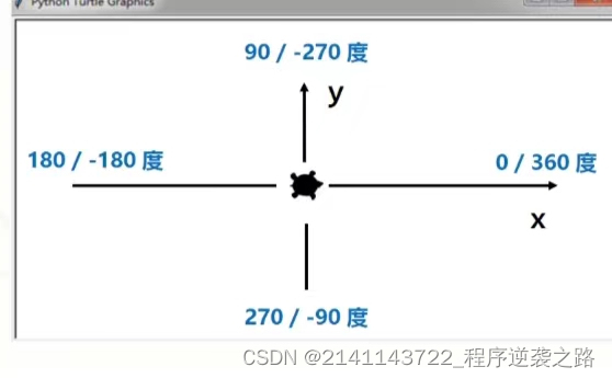 python中turtle.seth绝对角度的详细解答-CSDN博客