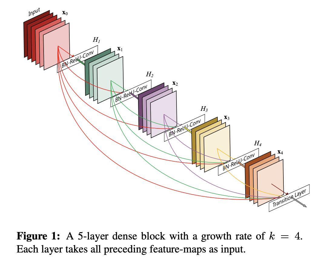 Dense Blockṹ