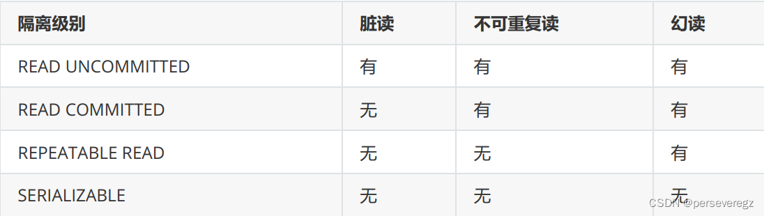 事务不同的隔离级别产生的脏读、不可重复读、幻读是什么