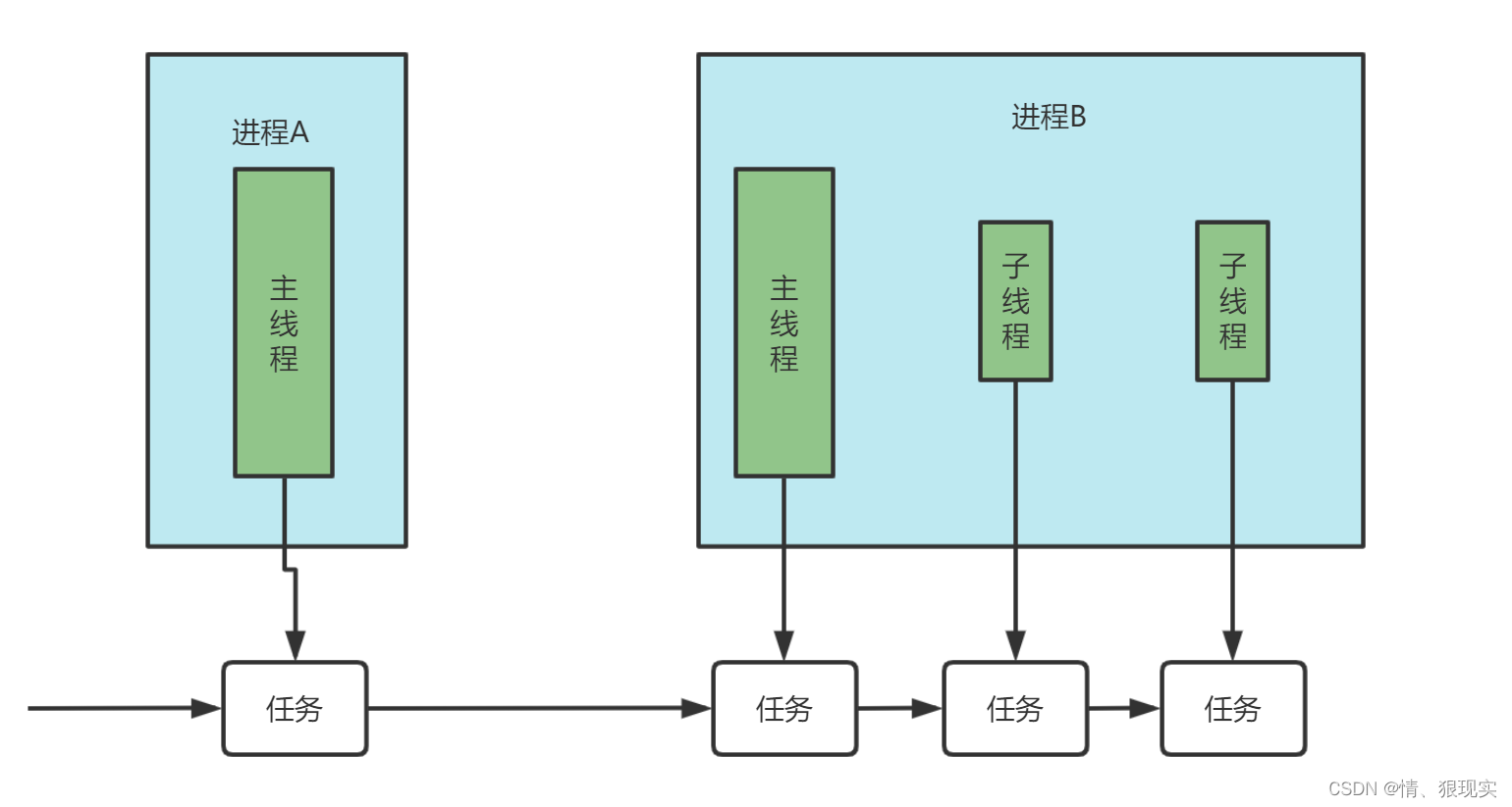 进程线程任务