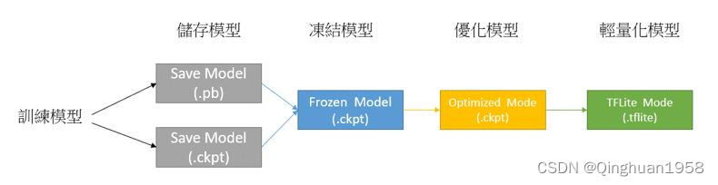 TensorFlow 模型運作概念之示意圖