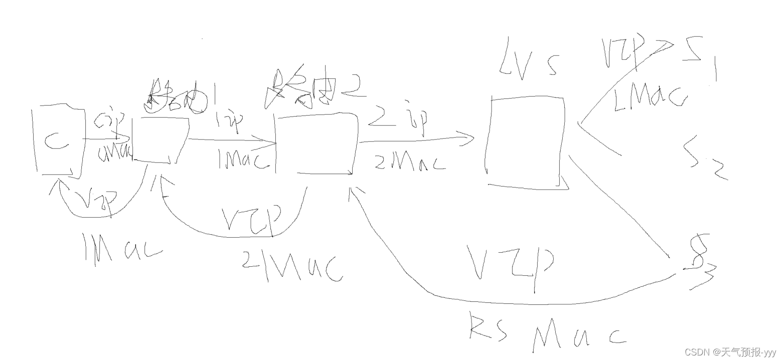 LVS --一文精通