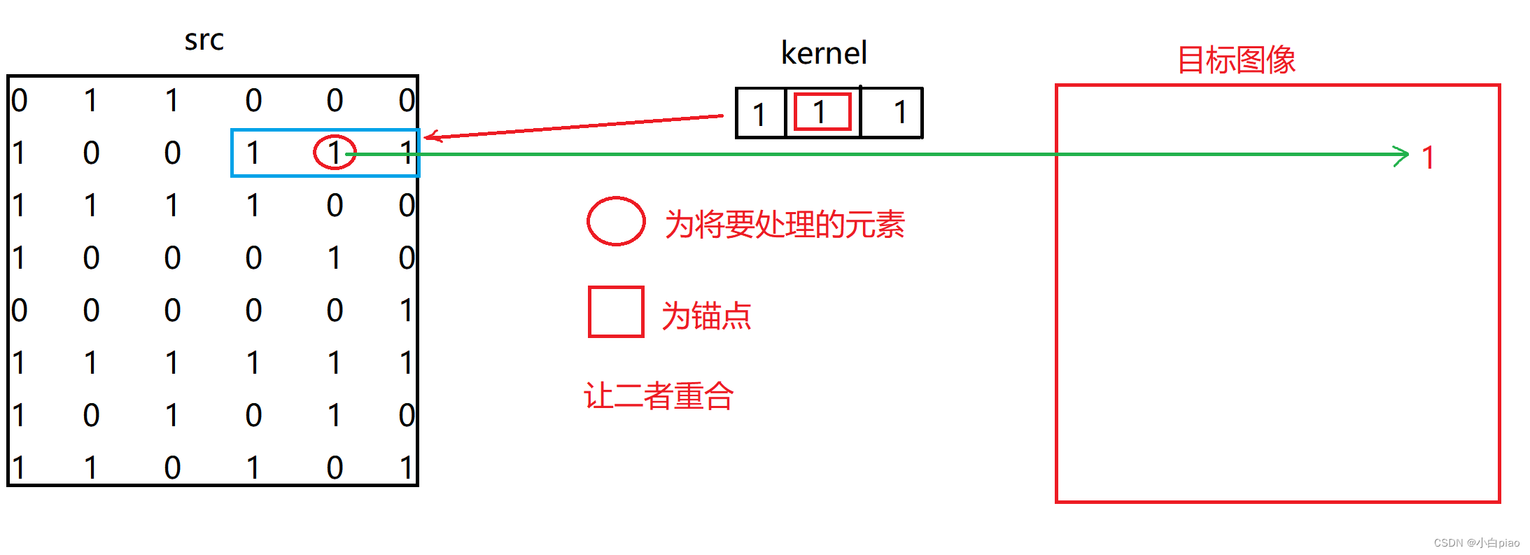 【C++的OpenCV】第七课-OpenCV图像常用操作（四）：图像形态学-图像侵蚀和扩散的原理