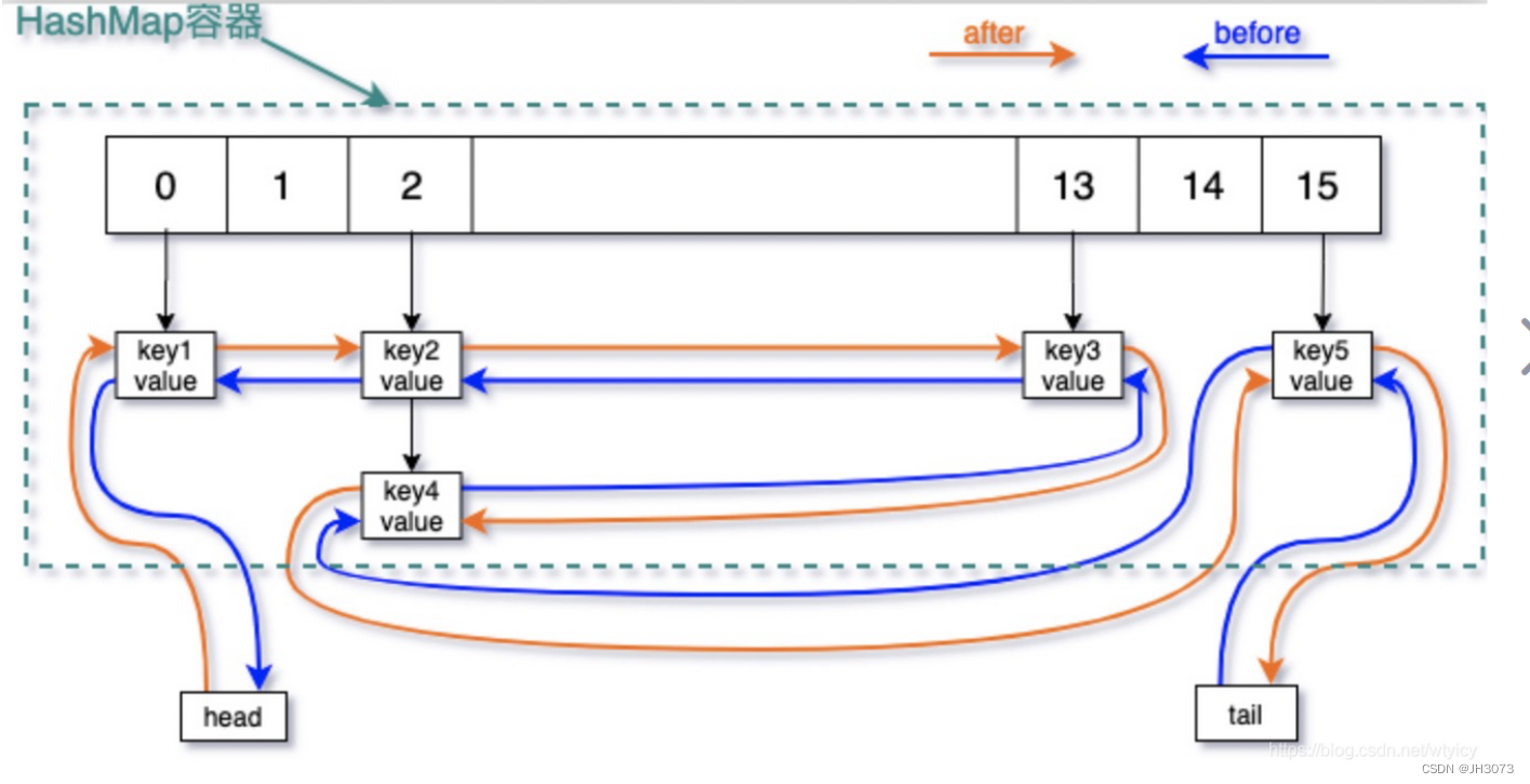 HashSet、LinkedHashSet、TreeSet有什么区别