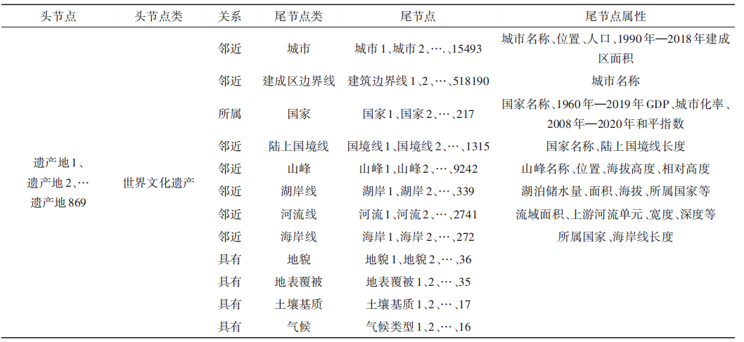 周边环境语义定义