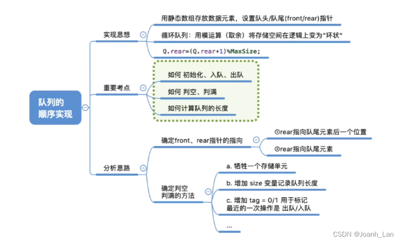 数据结构--队列的顺序实现