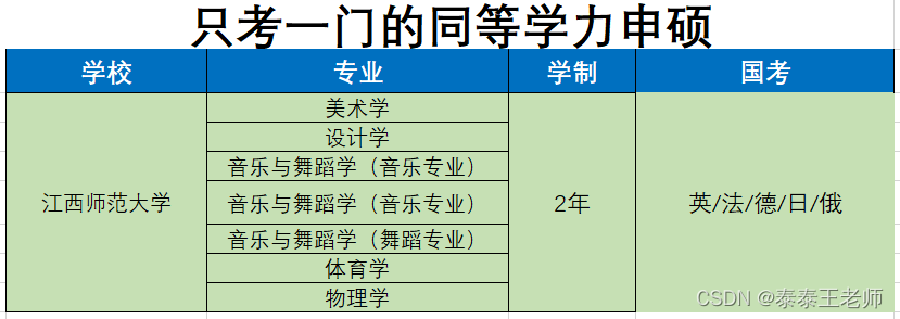 国考只考一门？免试入学还好毕业的在职研究生专业有哪些