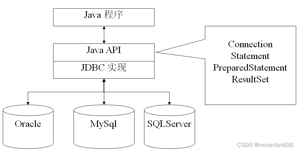 java数据库编程入门_java数据库教程-CSDN博客