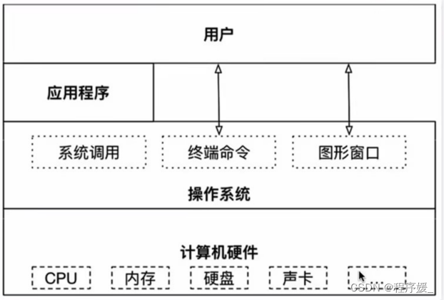 【<span style='color:red;'>Linux</span>】<span style='color:red;'>Linux</span><span style='color:red;'>基础</span>