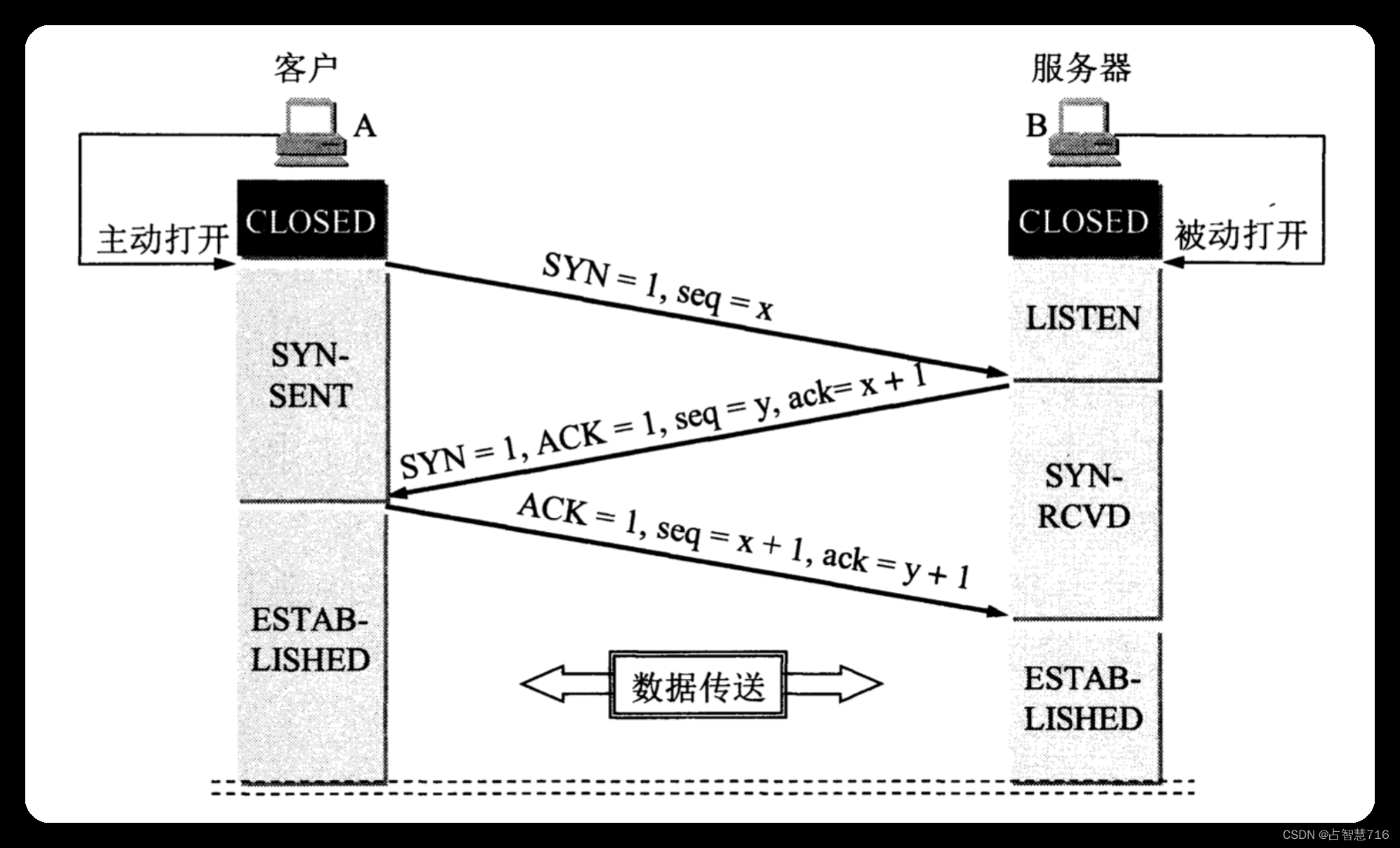 三次握手