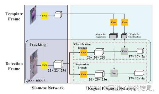 High Performance Visual Tracking with Siamese Region Proposal Network（SiamRPN）