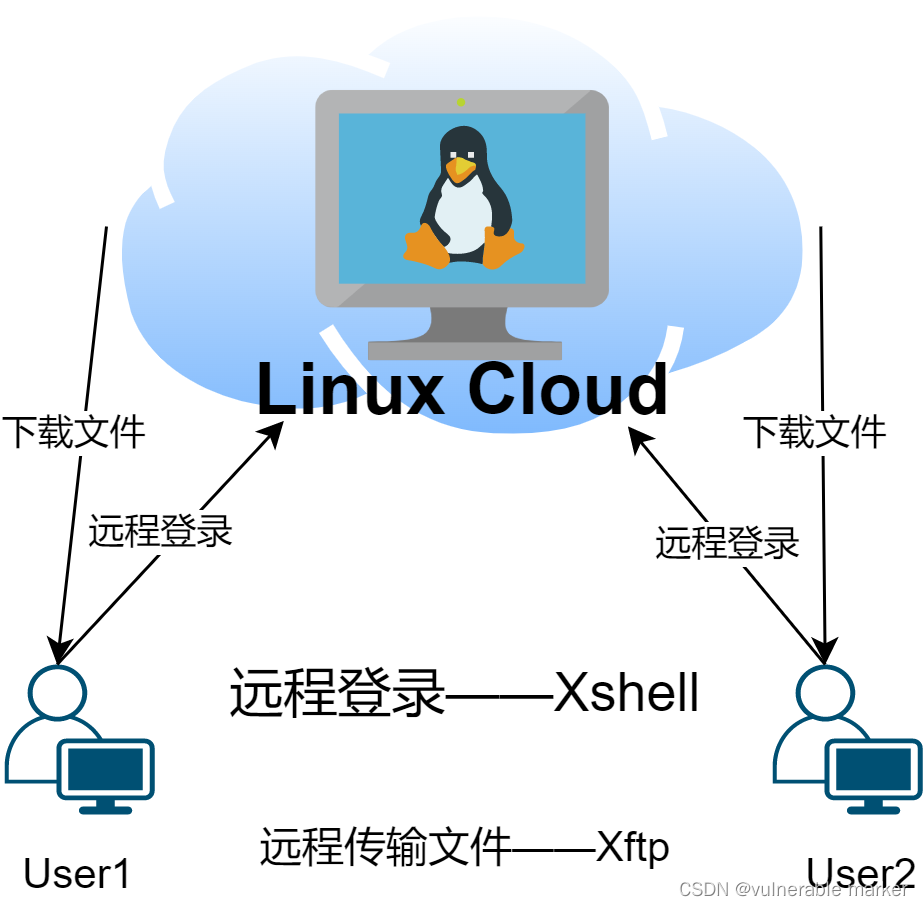 Linux的远程登录