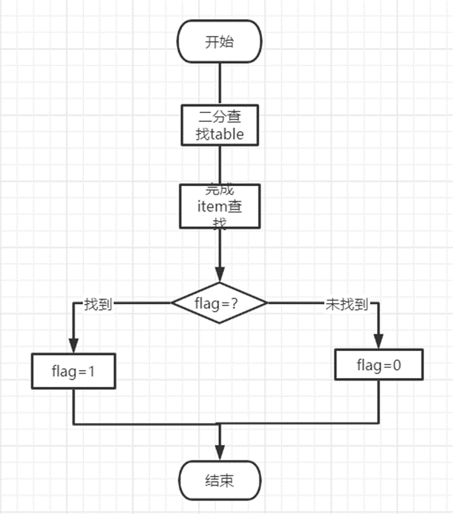 結構圖能夠運用visio/在線繪圖工具繪製系統流程圖(二)實驗材料和儀器