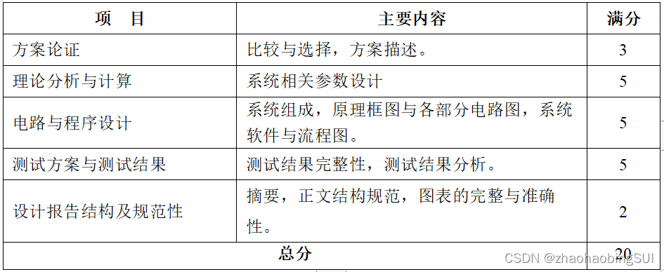 2022 年 TI 杯大学生电子设计竞赛具有自动泊车功能的电动车（B 题）