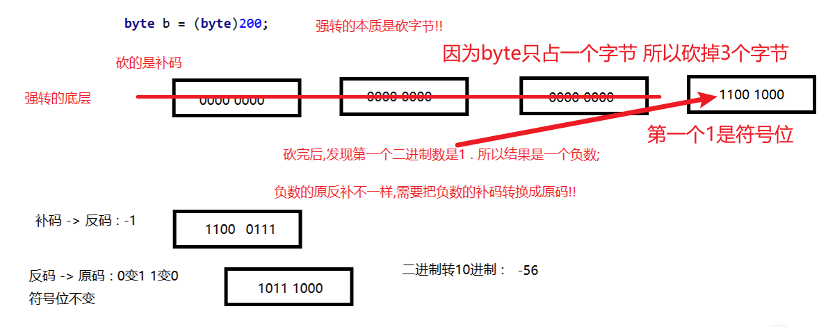 JAVA关于基本数据类型之间进行强制转换底层剖析