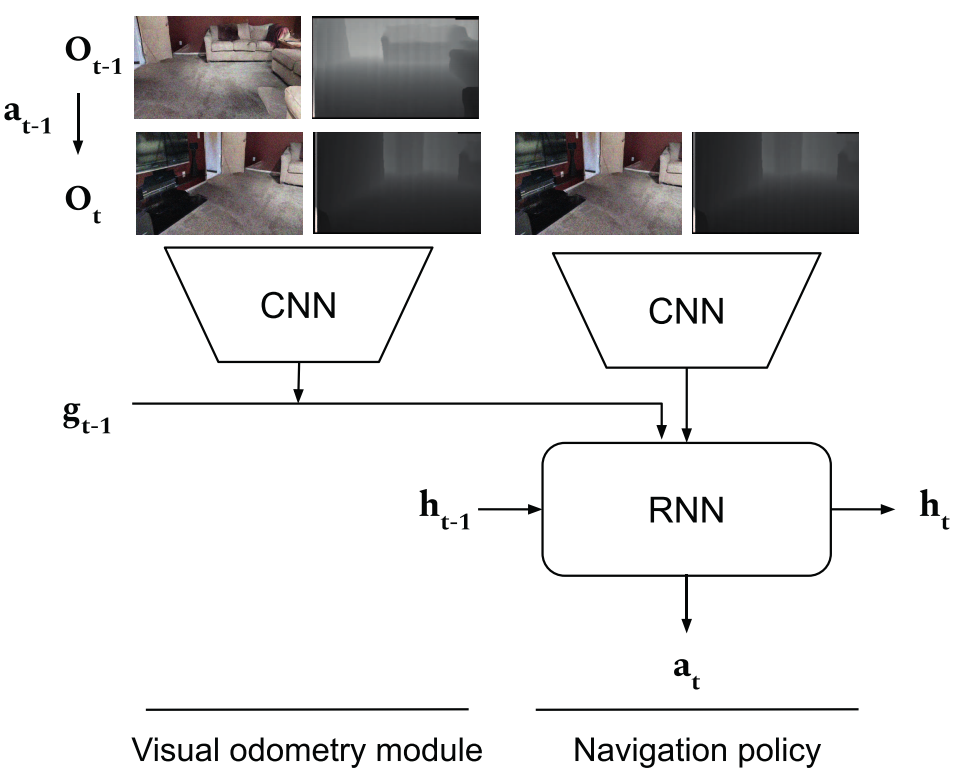 基于rnn的RL导航策略和基于cnn的可视化测程(VO)模块组成了基于rnn的现实点目标导航的智能体结构。
