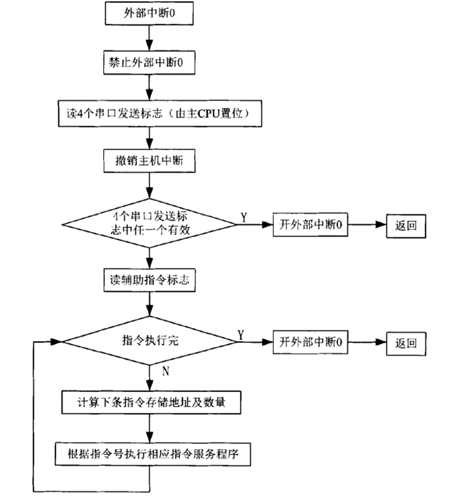 主CPU请求外部中断0服务模块流程图