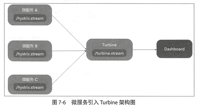 10.Hystrix引入Turbine聚合监控数据