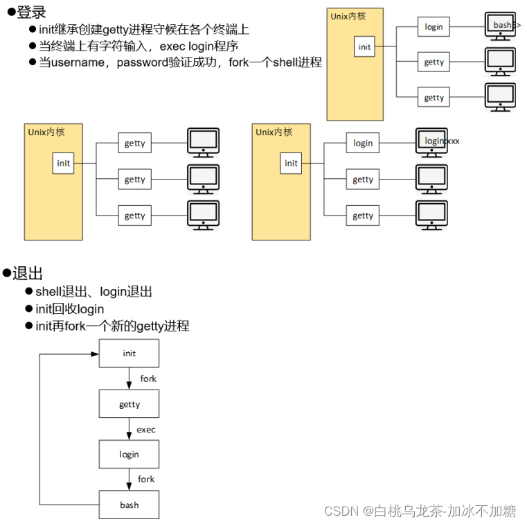 登录与退出