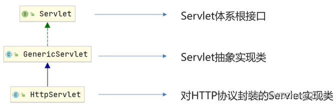 JavaWeb(1) - HTTP/Tomcat/Servlet