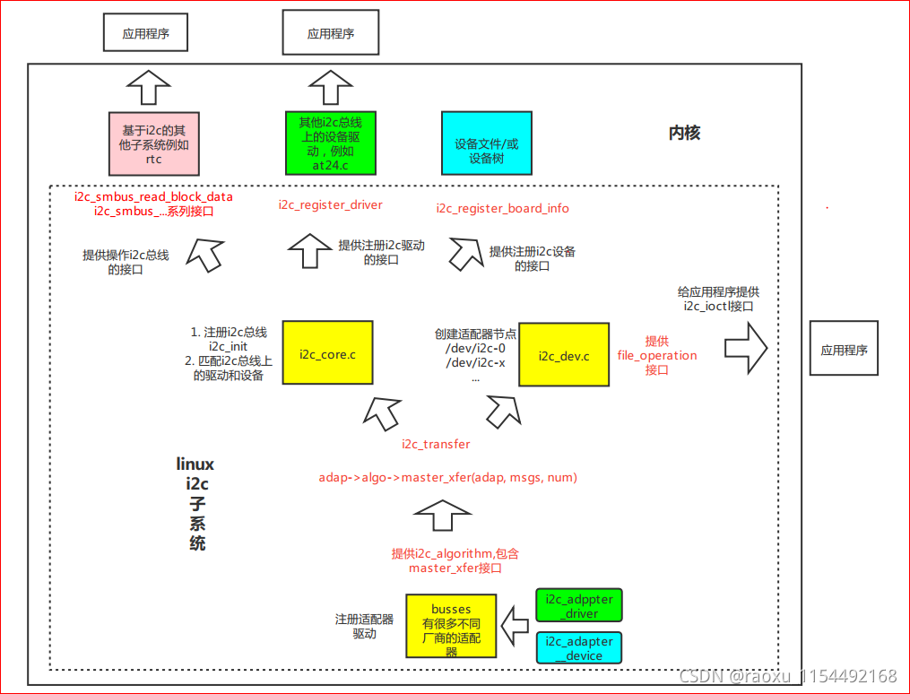 i2c子系统整体概览