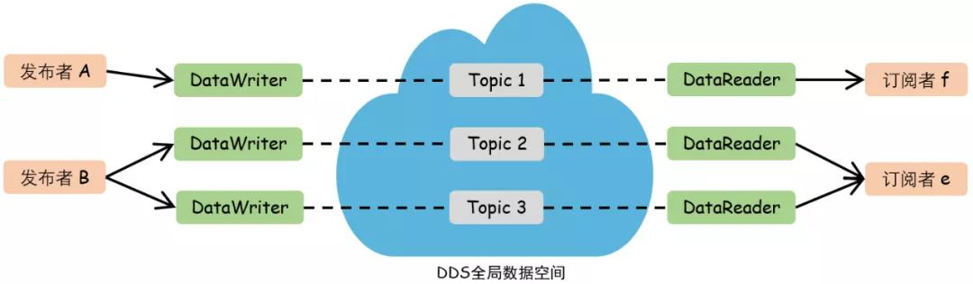 智能汽车之分布式实时通信DDS技术基本概念介绍_车载以太网dds通讯-CSDN博客