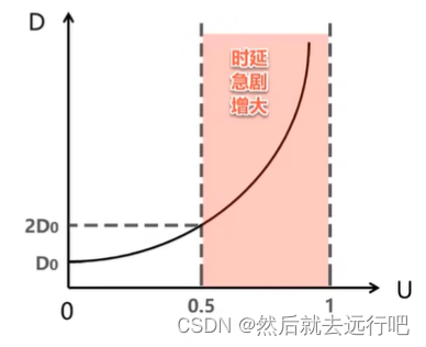 计算机网络的定义和性能指标