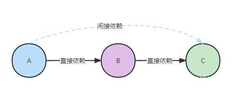 直接依赖和间接依赖