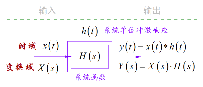 ▲ 图2.2.1 在变换域内定义的系统函数等于系统的零状态响应与输入信号的比值