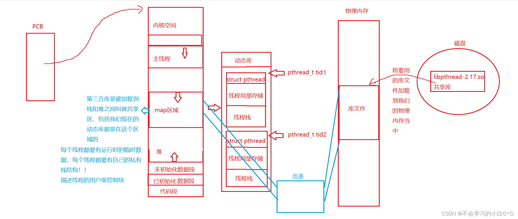 linux（线程控制）