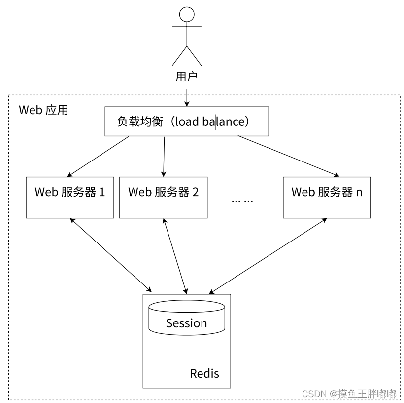 【Redis】Redis的几个应用场景(string数据类型的应用)