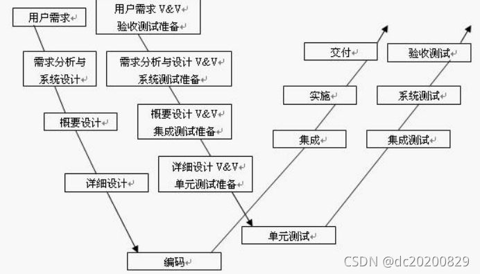 软件测试的起源与发展