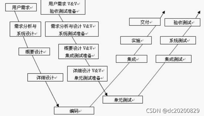 软件测试的起源与发展