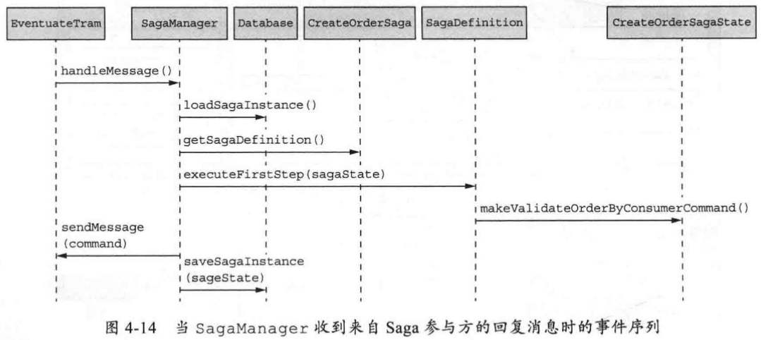 當SagaManager收到來自Saga參與方的回覆訊息時的事件序列