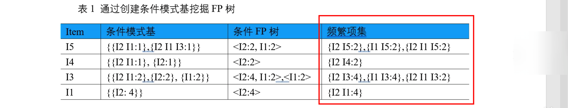 【数据挖掘】4、关联分析：Apriori、FP-Growth 算法、买面包是否也爱买啤酒