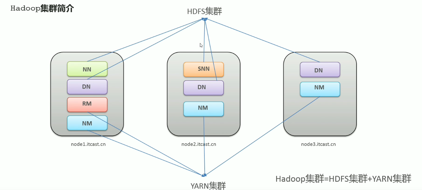 hadoop集群概述