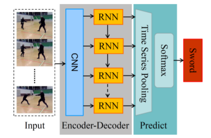 视频动作识别(Action Recognition)综述