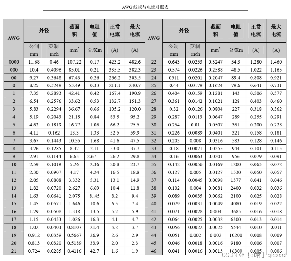 AWG线规对照表_avr0.12等于awg-CSDN博客